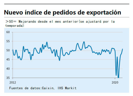 índice pedidos exportación